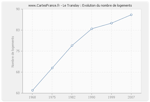 Le Translay : Evolution du nombre de logements